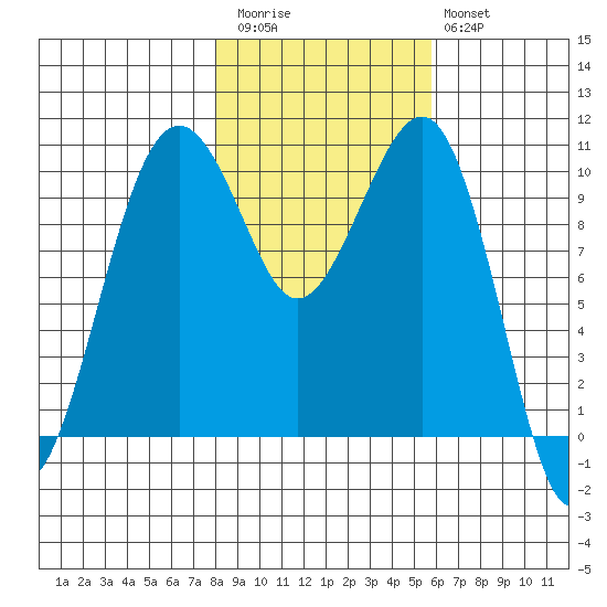 Port Madison tide chart for Friday, November 5, 2021