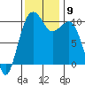 Port Madison tide chart for Tuesday, November 9, 2021