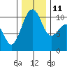 Port Madison tide chart for Saturday, December 11, 2021