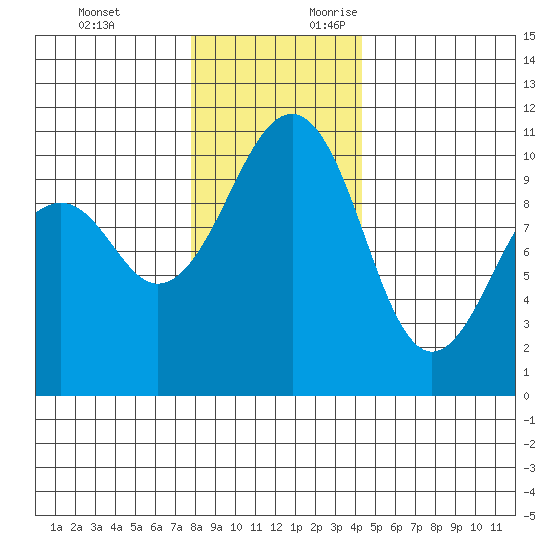 Port Madison tide chart for Monday, December 13, 2021