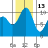 Port Madison tide chart for Monday, December 13, 2021