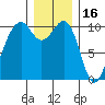 Port Madison tide chart for Thursday, December 16, 2021