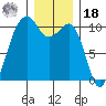 Port Madison tide chart for Saturday, December 18, 2021