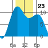 Port Madison tide chart for Thursday, December 23, 2021