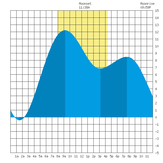 Port Madison tide chart for Friday, December 24, 2021