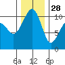Port Madison tide chart for Tuesday, December 28, 2021
