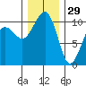 Port Madison tide chart for Wednesday, December 29, 2021