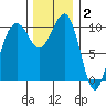 Port Madison tide chart for Thursday, December 2, 2021