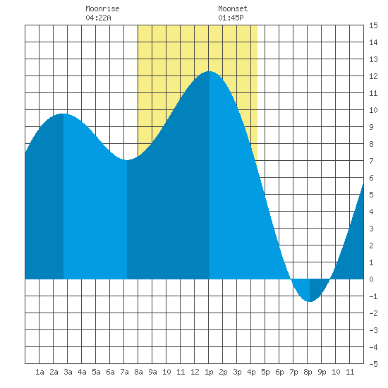 Port Madison tide chart for Thursday, December 30, 2021