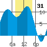 Port Madison tide chart for Friday, December 31, 2021