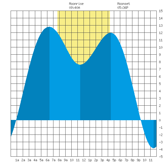 Port Madison tide chart for Sunday, December 5, 2021