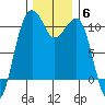 Port Madison tide chart for Monday, December 6, 2021