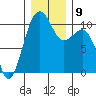 Port Madison tide chart for Thursday, December 9, 2021