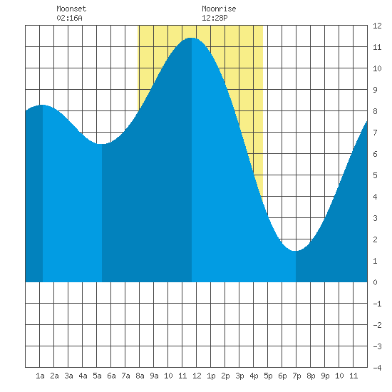 Port Madison tide chart for Tuesday, January 11, 2022