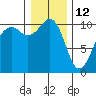 Port Madison tide chart for Wednesday, January 12, 2022