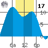 Port Madison tide chart for Monday, January 17, 2022