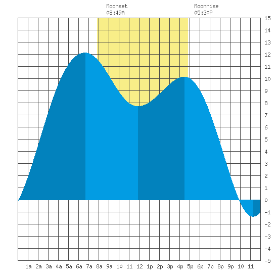 Port Madison tide chart for Tuesday, January 18, 2022