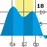 Port Madison tide chart for Tuesday, January 18, 2022