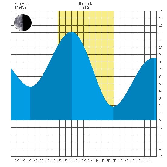 Port Madison tide chart for Tuesday, January 25, 2022