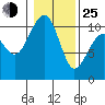 Port Madison tide chart for Tuesday, January 25, 2022