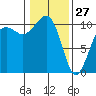 Port Madison tide chart for Thursday, January 27, 2022