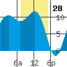 Port Madison tide chart for Friday, January 28, 2022