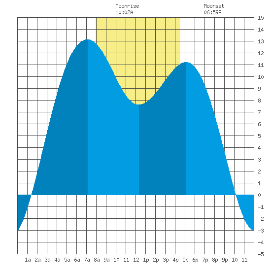 Port Madison tide chart for Tuesday, January 4, 2022