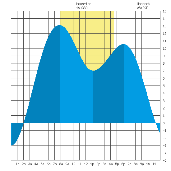Port Madison tide chart for Wednesday, January 5, 2022