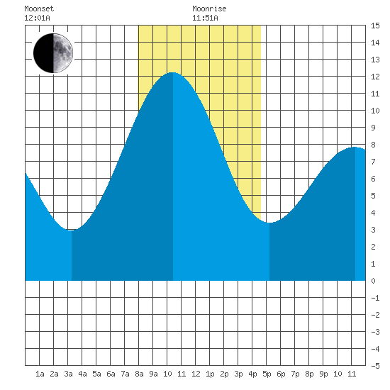 Port Madison tide chart for Sunday, January 9, 2022