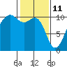 Port Madison tide chart for Friday, February 11, 2022