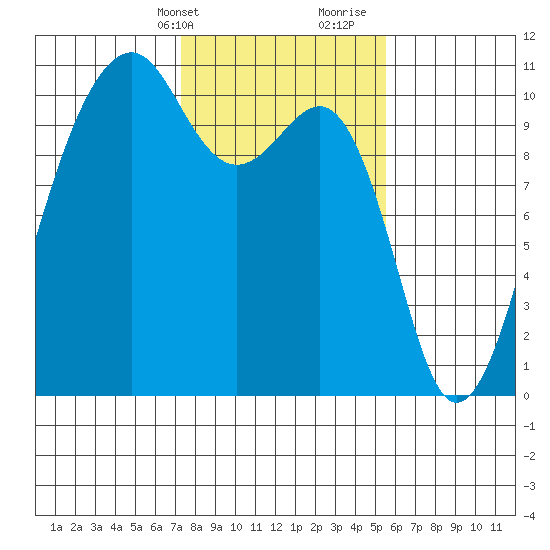 Port Madison tide chart for Sunday, February 13, 2022