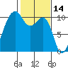 Port Madison tide chart for Monday, February 14, 2022