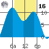 Port Madison tide chart for Wednesday, February 16, 2022