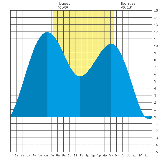 Port Madison tide chart for Thursday, February 17, 2022