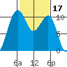 Port Madison tide chart for Thursday, February 17, 2022