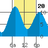 Port Madison tide chart for Sunday, February 20, 2022