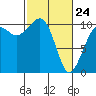 Port Madison tide chart for Thursday, February 24, 2022