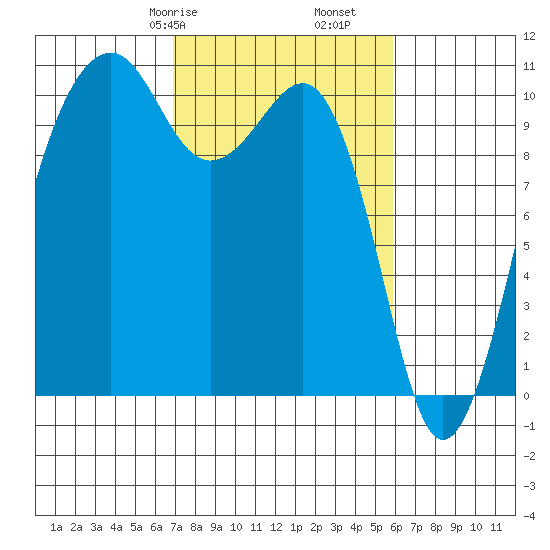 Port Madison tide chart for Sunday, February 27, 2022