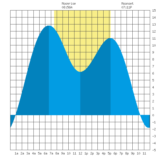 Port Madison tide chart for Wednesday, February 2, 2022