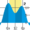 Port Madison tide chart for Wednesday, February 2, 2022