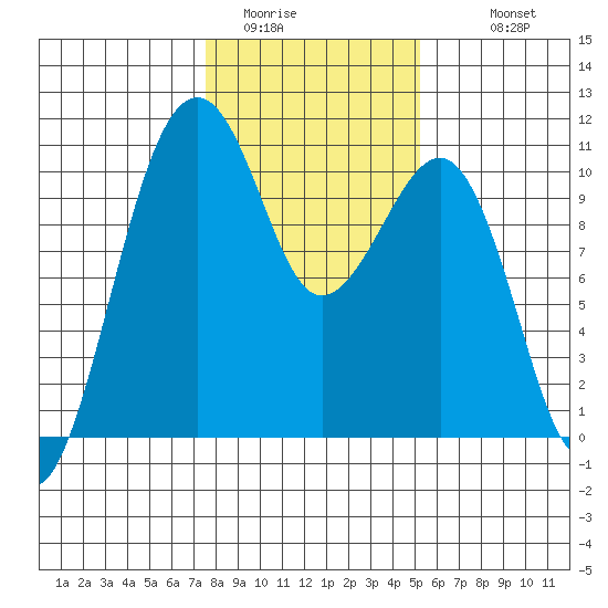 Port Madison tide chart for Thursday, February 3, 2022