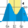 Port Madison tide chart for Friday, February 4, 2022