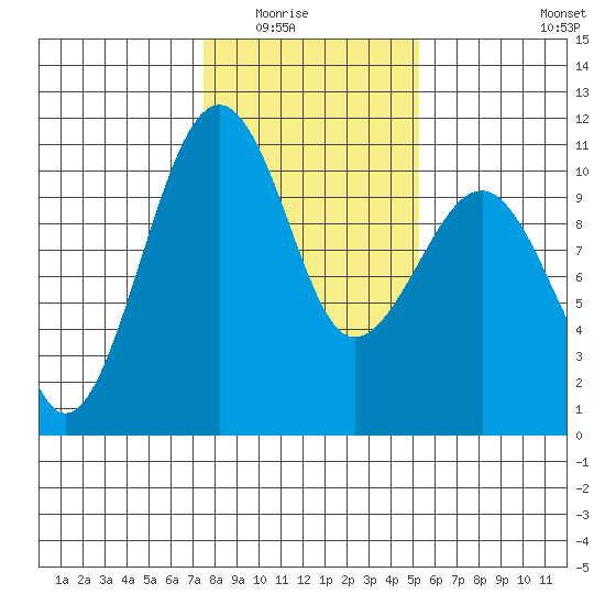 Port Madison tide chart for Saturday, February 5, 2022