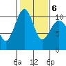 Port Madison tide chart for Sunday, February 6, 2022