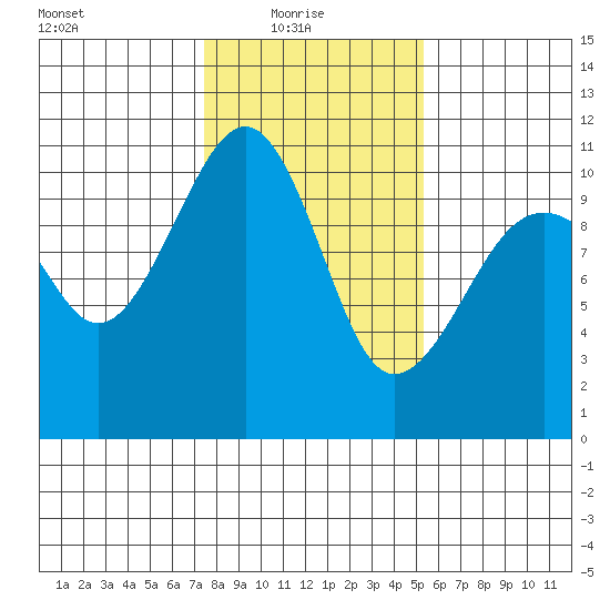 Port Madison tide chart for Monday, February 7, 2022