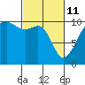 Port Madison tide chart for Friday, March 11, 2022