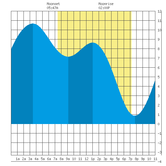 Port Madison tide chart for Sunday, March 13, 2022