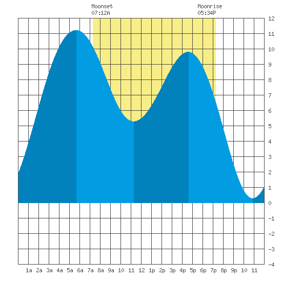 Port Madison tide chart for Wednesday, March 16, 2022