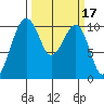 Port Madison tide chart for Thursday, March 17, 2022
