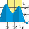 Port Madison tide chart for Tuesday, March 1, 2022